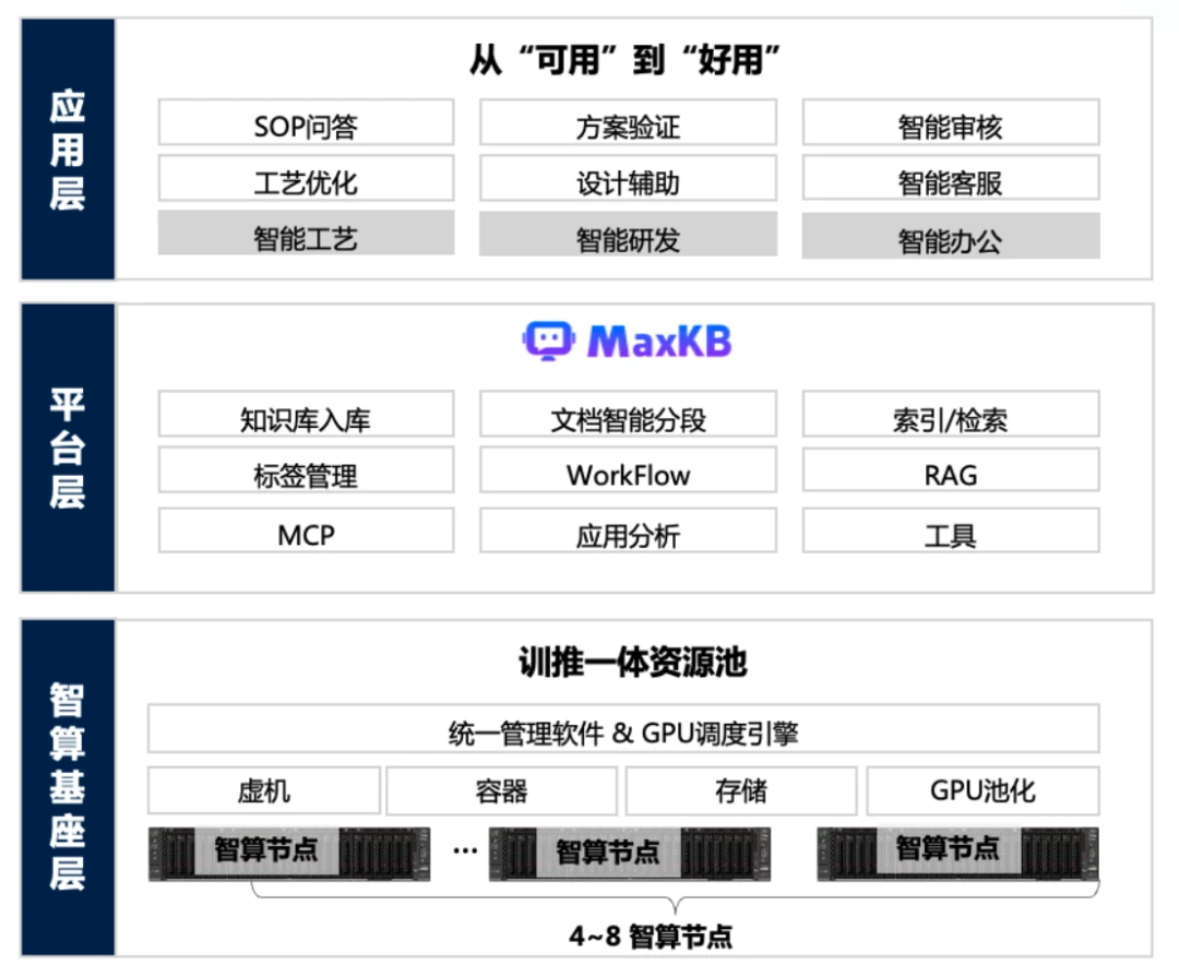 巴莫科技 AI 工艺知识平台三层架构