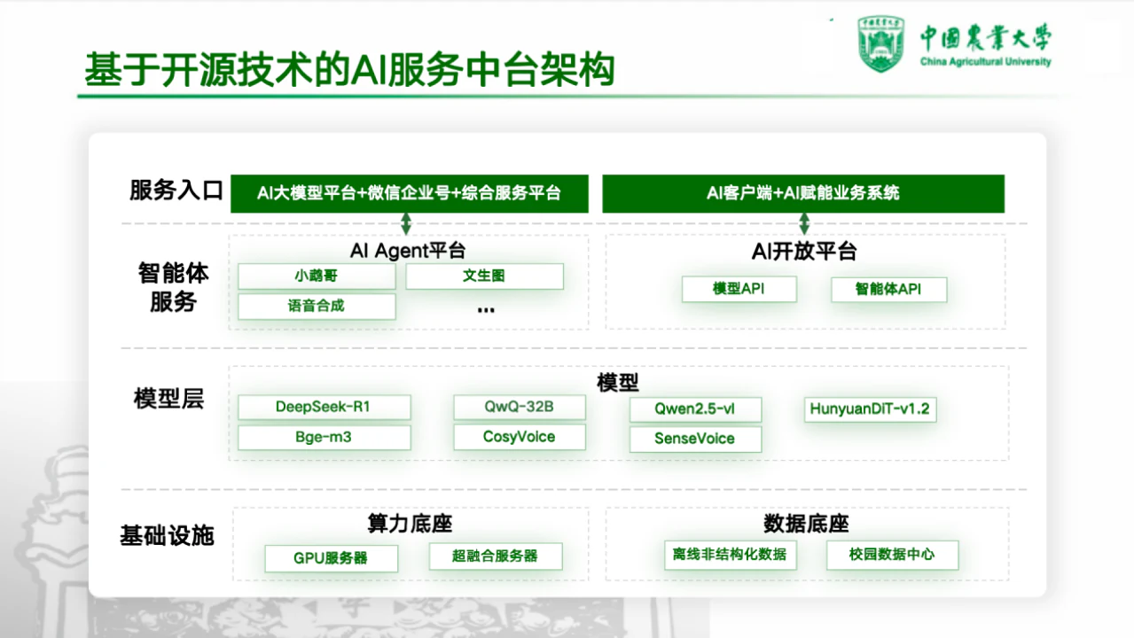 图21：中国农业大学AI服务中台架构