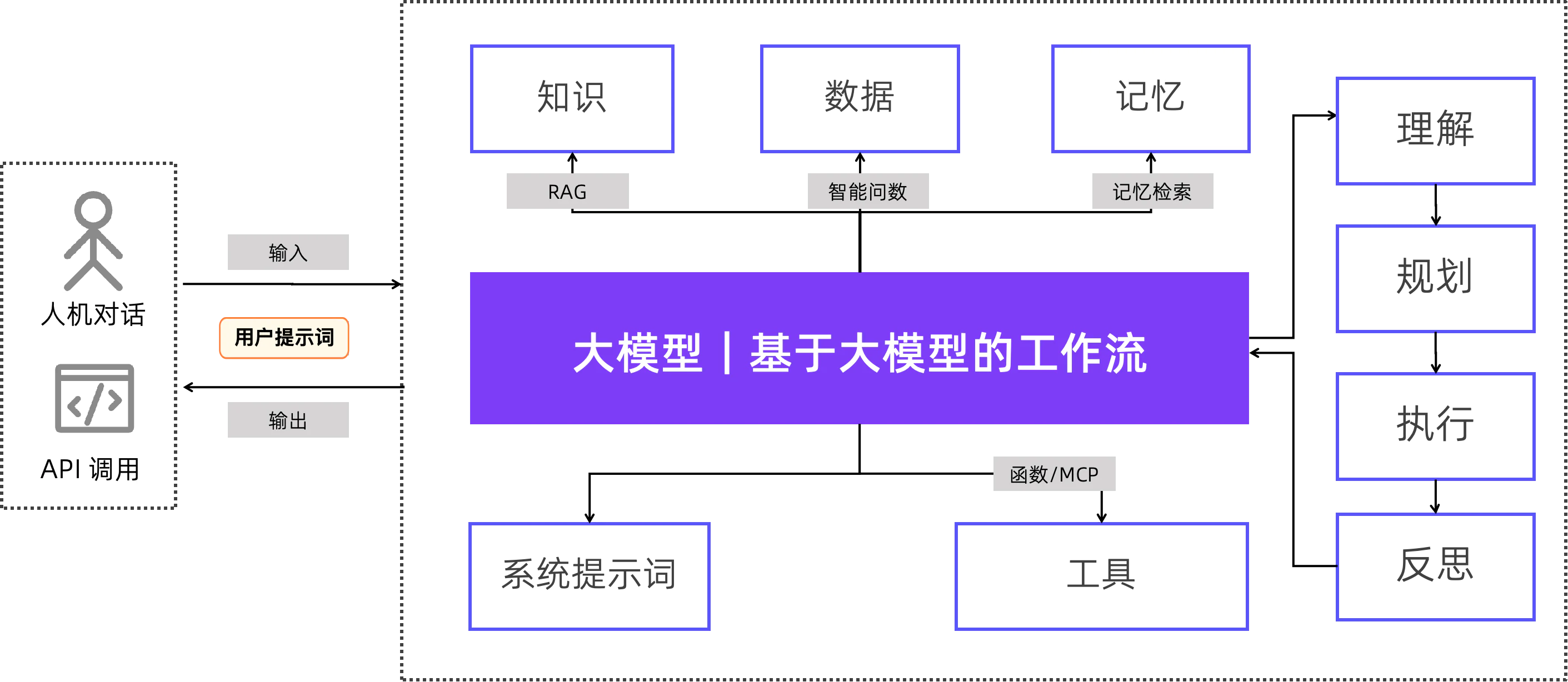 图5：智能体的标准技术架构
