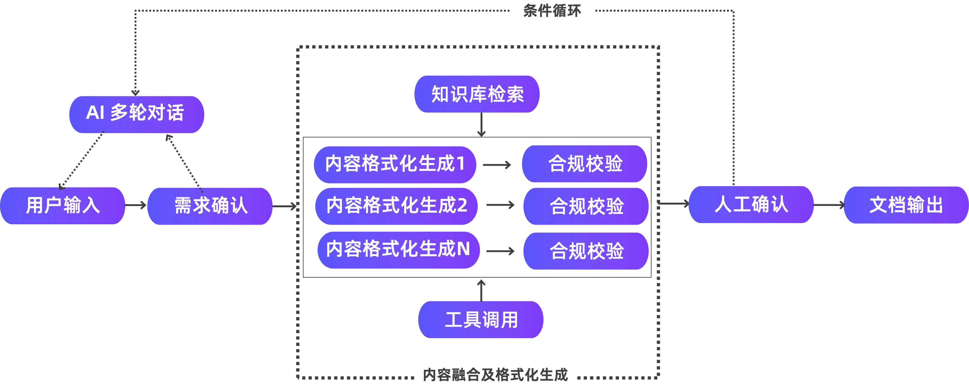 图8：内容生成类智能体工作流