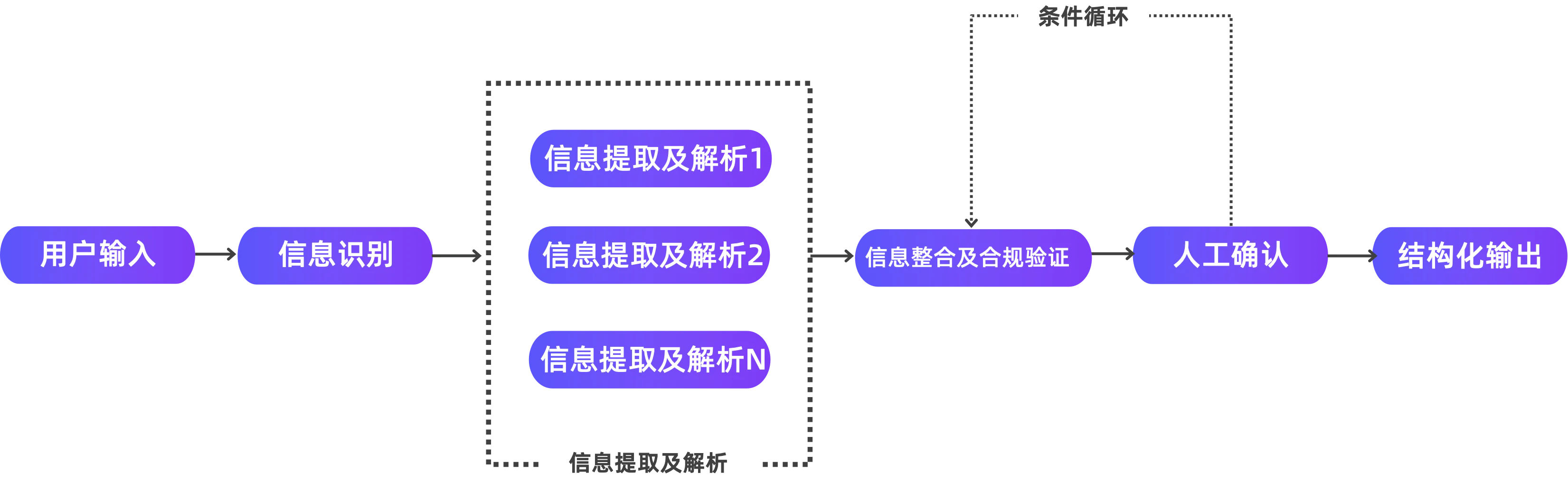 图9：信息提取类智能体工作流