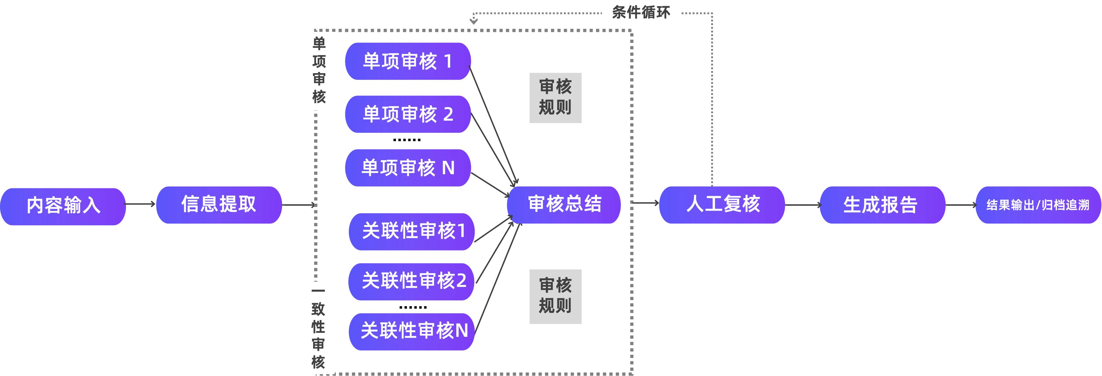 图10:合规审核类智能体工作流 图10:合规审核类智能体工作流