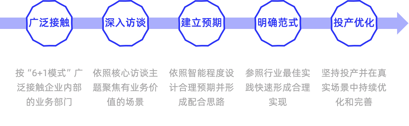 图12:企业智能体落地路径 图12:企业智能体落地路径