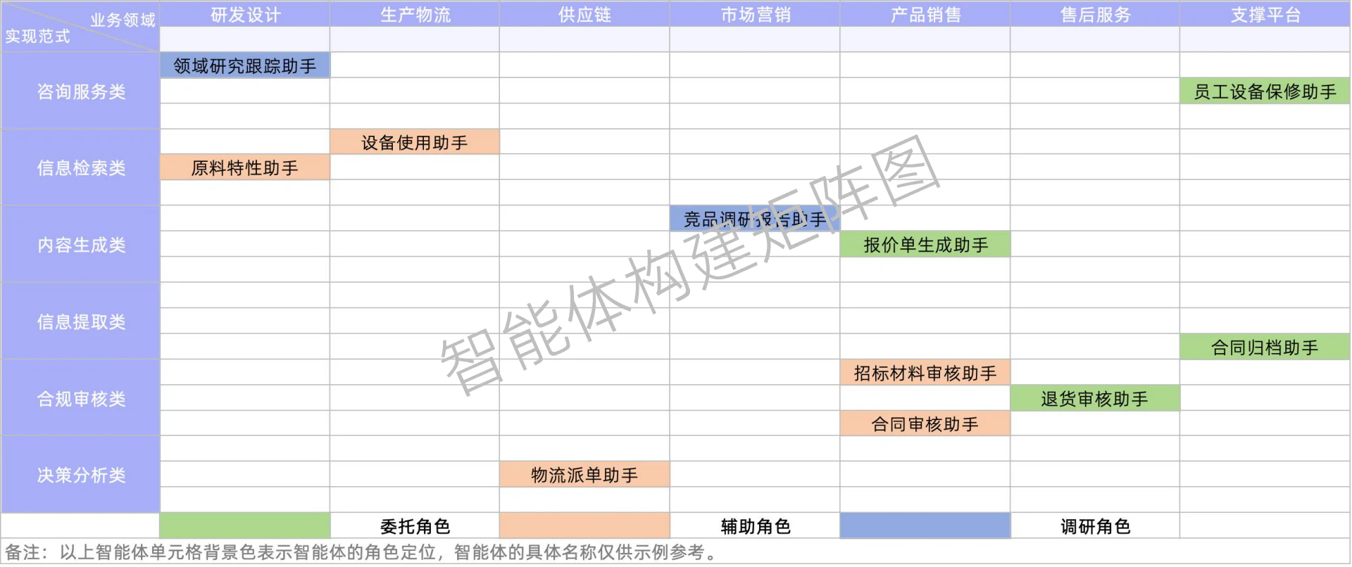 图13:智能体构建矩阵图 图13:智能体构建矩阵图