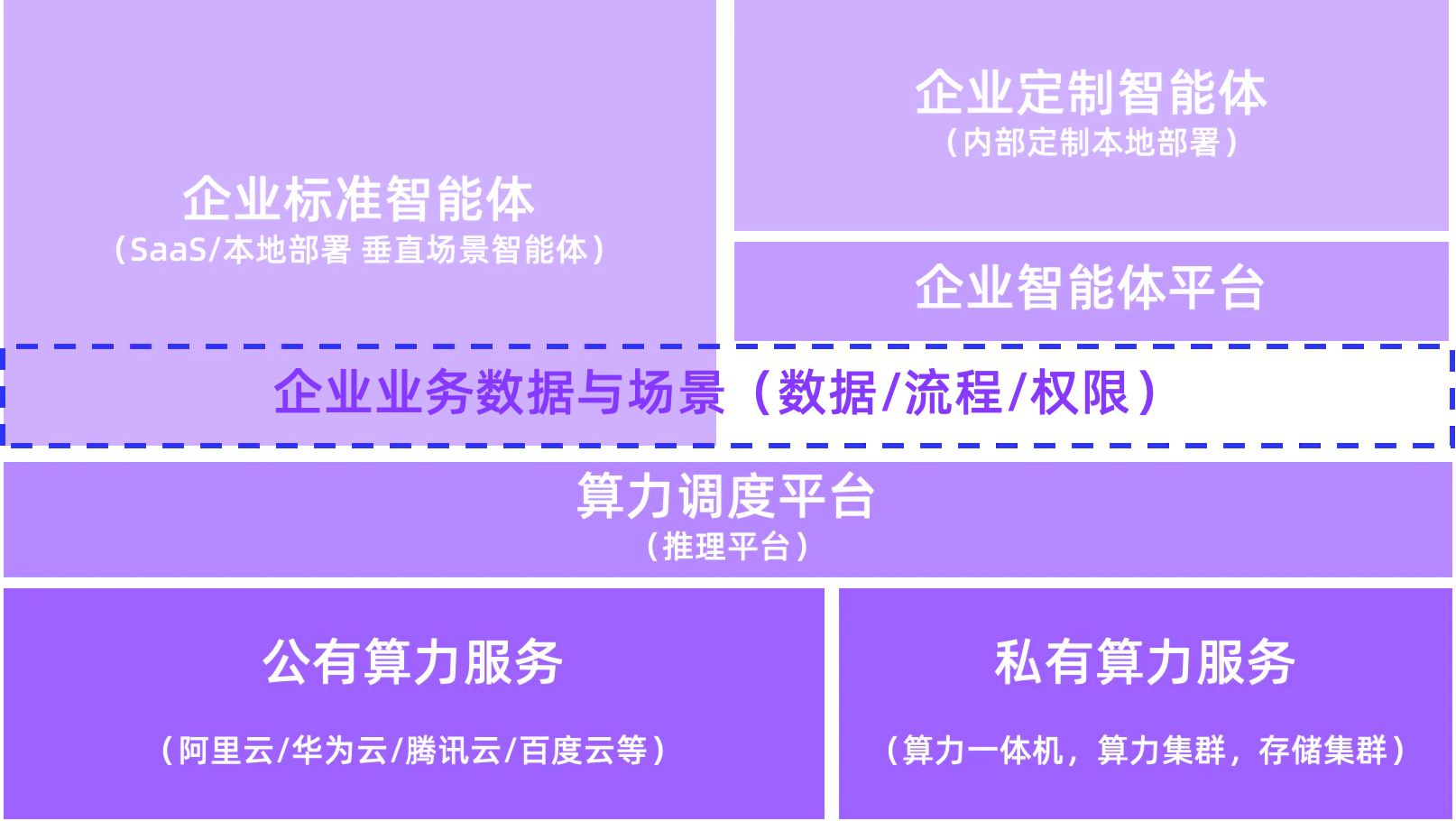 图14:企业智能体建设总体框架 图14:企业智能体建设总体框架