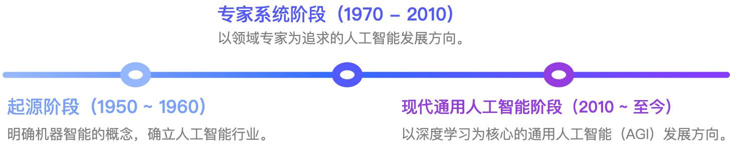 图1:人工智能的三个发展阶段 图1:人工智能的三个发展阶段