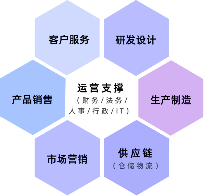 图3:企业经营业务场景:“6+1”模式 图3:企业经营业务场景:“6+1”模式