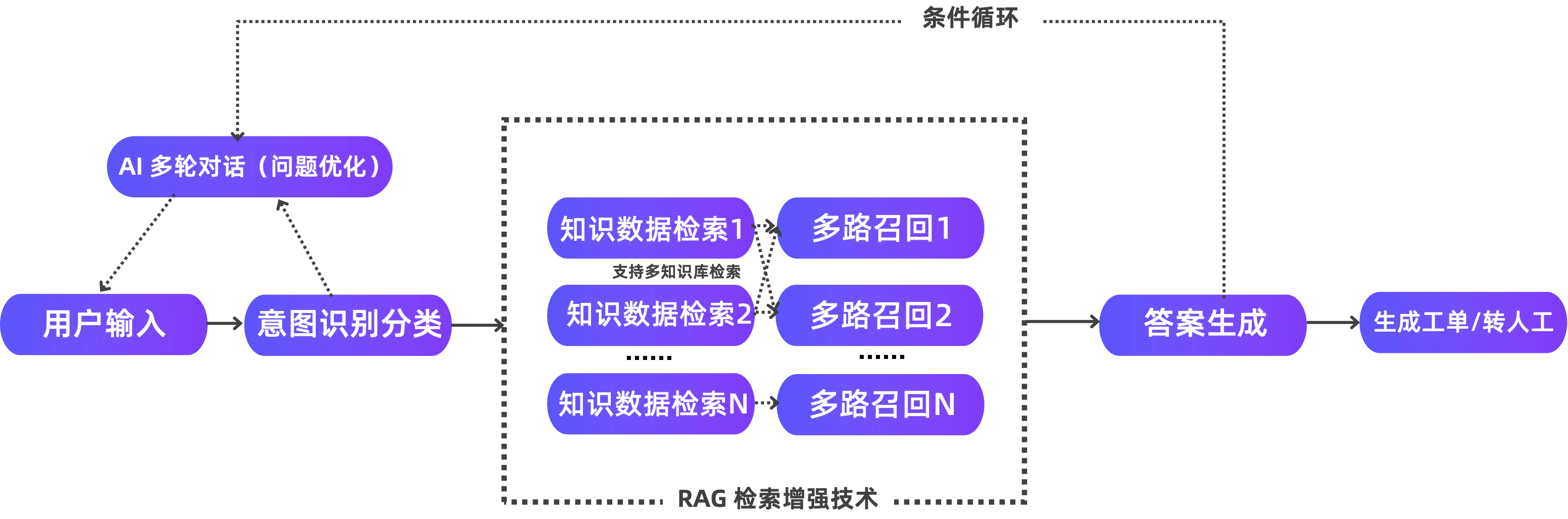 图6:咨询服务类智能体工作流 图6:咨询服务类智能体工作流
