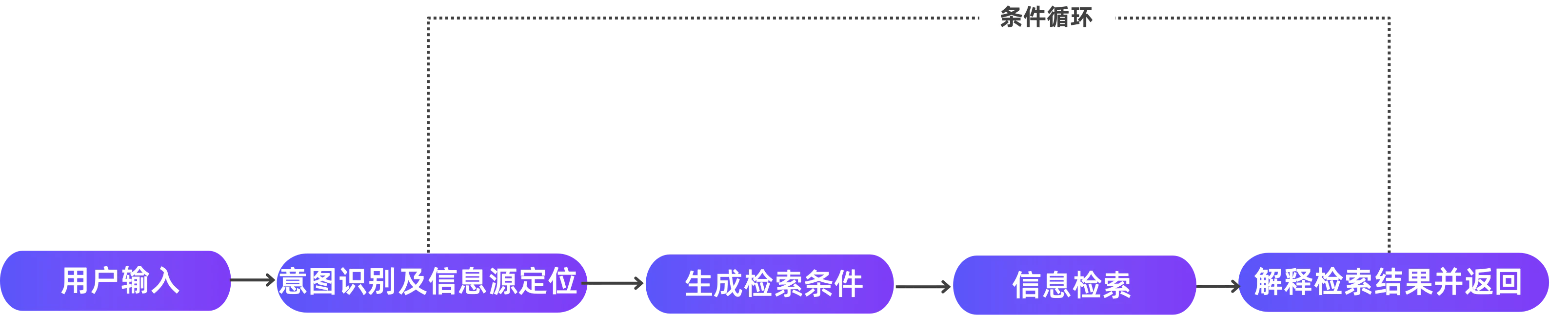 图7:信息检索类智能体工作流 图7:信息检索类智能体工作流